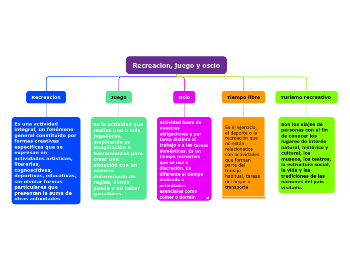 Recreacion, juego y oscio - Mappa Mentale